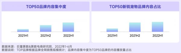 2022抖音宠物行业年中复盘
