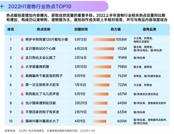 2022抖音宠物行业年中复盘