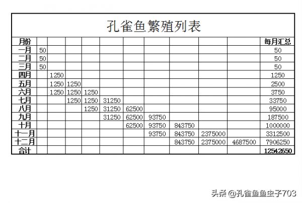 你知道孔雀鱼的繁殖能力到底有多强吗?