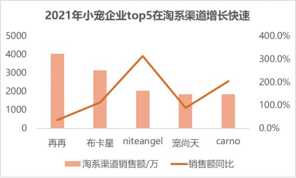 小宠物行业领导品牌「布卡星」完成数千万元Pre-A轮融资，金鼎资本领投