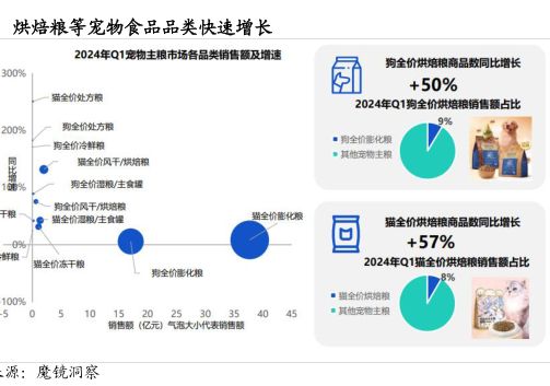 烘焙粮等宠物食品品类快速增长-小牛行研(hangyan.co)-AI驱动的行业研究数据服务