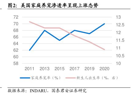 美国家庭养宠渗透率呈现上涨态势-小牛行研(hangyan.co)-AI驱动的行业研究数据服务