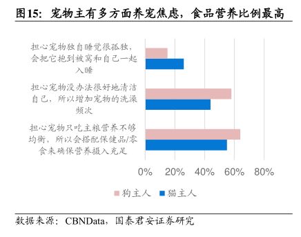 宠物主有多方面养宠焦虑，食品营养比例最高-小牛行研(hangyan.co)-AI驱动的行业研究数据服务