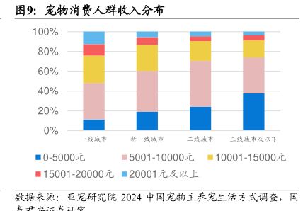 宠物消费人群收入分布-小牛行研(hangyan.co)-AI驱动的行业研究数据服务