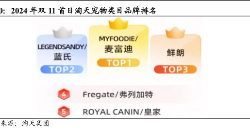 2024年双11首日淘天宠物类目品牌排名-小牛行研(hangyan.co)-AI驱动的行业研究数据服务