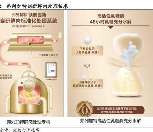 弗列加特创新鲜肉处理技术-小牛行研(hangyan.co)-AI驱动的行业研究数据服务