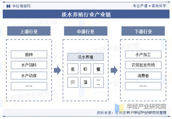 淡水养殖行业产业链