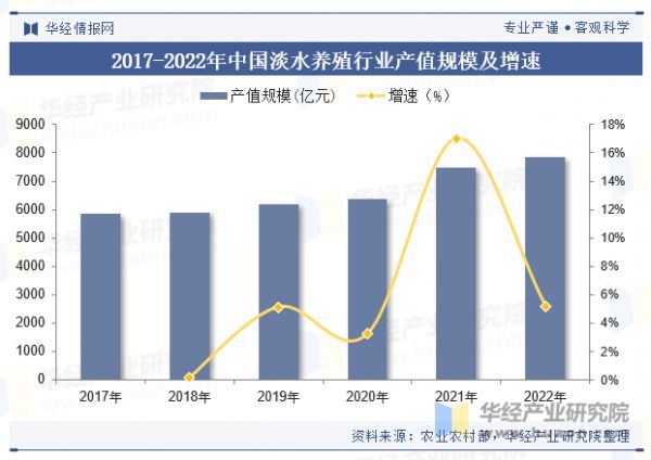 2017-2022年中国淡水养殖行业产值规模及增速