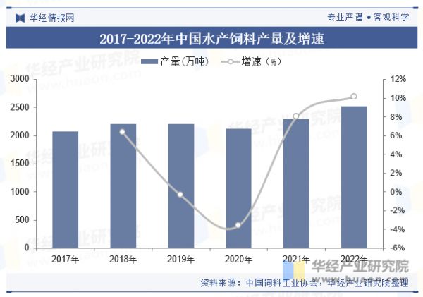 2017-2022年中国水产饲料产量及增速