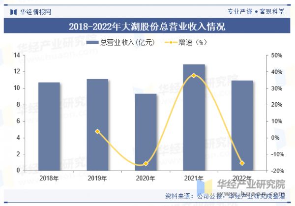 2018-2022年大湖股份总营业收入情况