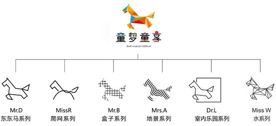 △ 图:东原童梦通享拥有6 大产品系列