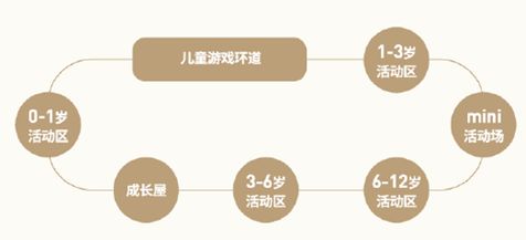 △ 图:东原童梦童享2.0用七大功能组合模块