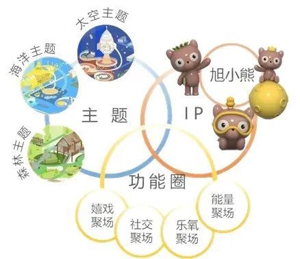 △ 图:旭辉磁力聚场