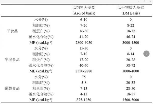 营养成分表