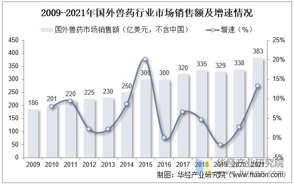 2009-2021年国外兽药行业市场销售额及增速情况
