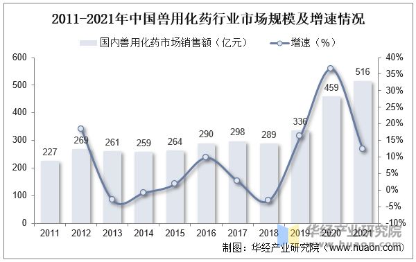2011-2021年中国兽用化药行业市场规模及增速情况