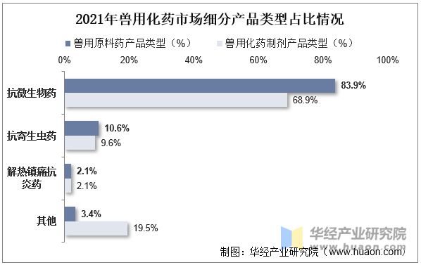 2021年兽用化药市场细分产品类型占比情况