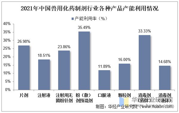 2021年中国兽用化药制剂行业各种产品产能利用情况