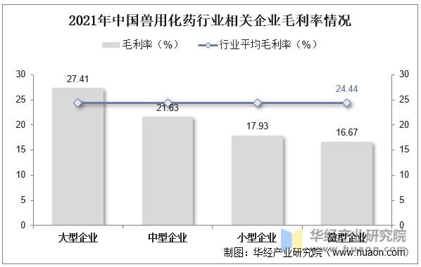 2021年中国兽用化药行业相关企业毛利率情况