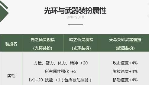 DNF: 至尊宠物, 神选之英杰, 2019春节套你准备好了吗?
