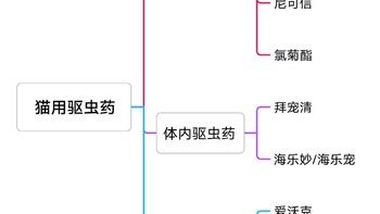 宠物驱虫攻略（2）市面上常见的驱虫药