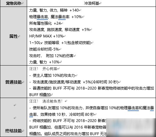 《DNF》冲浪柯基宠物介绍