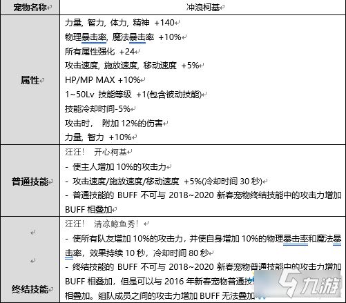 DNF冲浪柯基宠物介绍-DNF冲浪柯基宠物属性怎么样