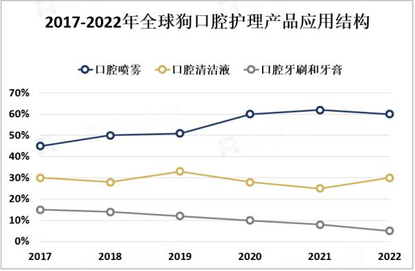 2017-2022年全球狗口腔护理产品应用结构