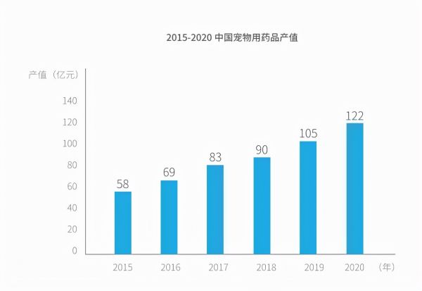 2021 中国宠物医疗行业白皮书发布，这六点趋势值得关注
