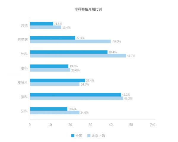 2021 中国宠物医疗行业白皮书发布，这六点趋势值得关注
