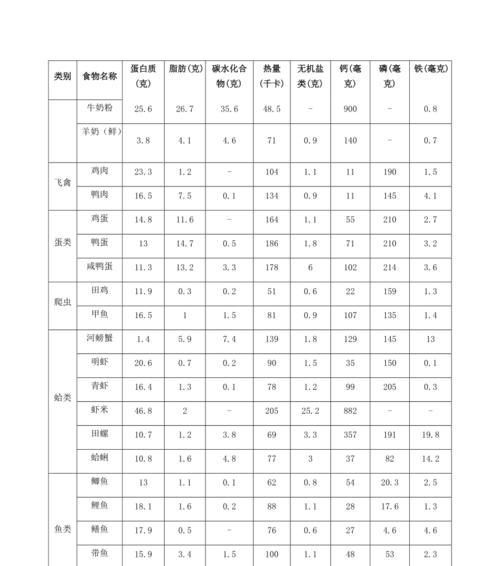 以犬食物合理营养配比，打造健康宠物