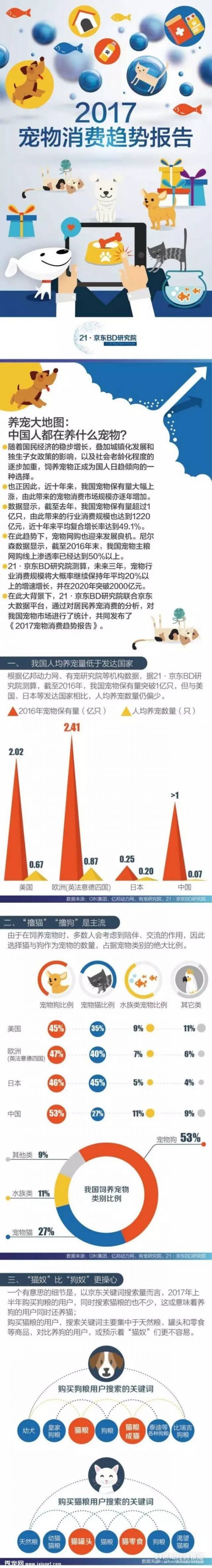 《2017宠物消费趋势报告》让你看中国人都在养什么宠物？