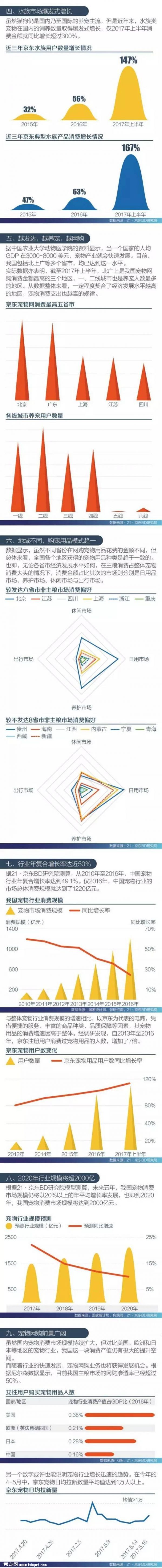 《2017宠物消费趋势报告》让你看中国人都在养什么宠物？