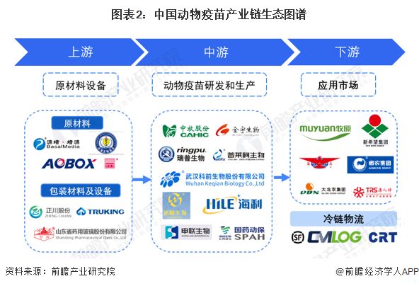 图表2：中国动物疫苗产业链生态图谱