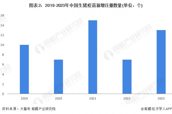 图表2：2019-2023年中国生猪疫苗新增注册数量(单位：个)
