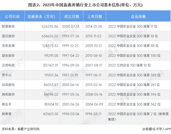 图表2：2023年中国畜禽养殖行业上市公司基本信息(单位：万元)