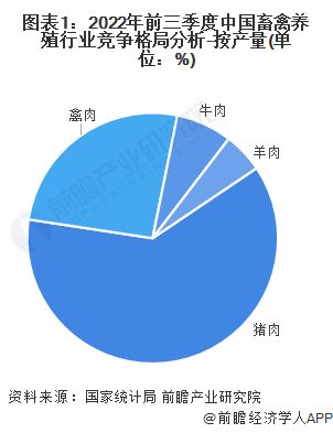 图表1：2022年前三季度中国畜禽养殖行业竞争格局分析-按产量(单位：%)