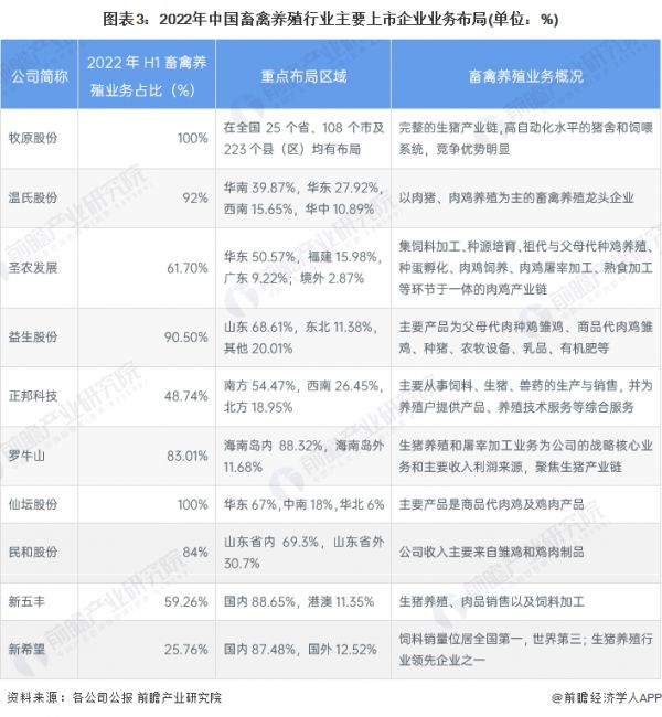 图表3：2022年中国畜禽养殖行业主要上市企业业务布局(单位：%)