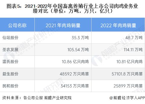 图表5：2021-2022年中国畜禽养殖行业上市公司肉鸡业务业绩对比（单位：万吨，万只，亿只）