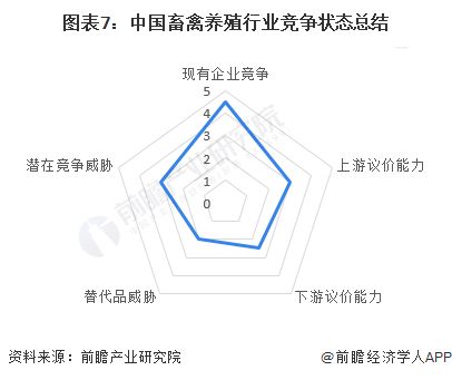 图表7：中国畜禽养殖行业竞争状态总结