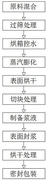 一种补充猫类微量元素的宠物食品的制备方法与流程