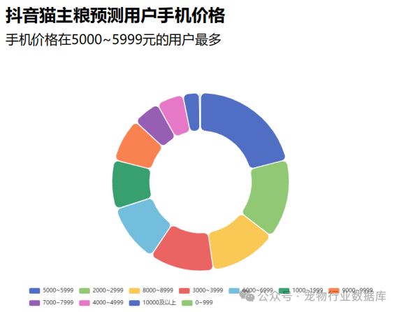 宠爱新潮流：揭秘抖音猫主粮市场背后的用户力量