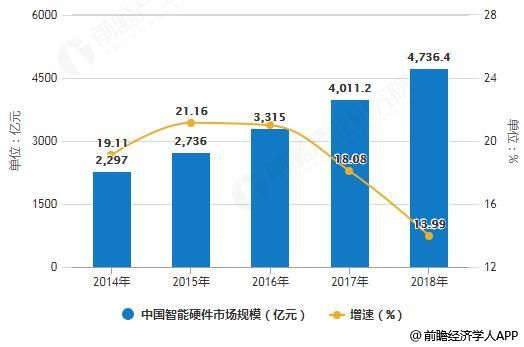 2014-2018年中国智能硬件市场规模统计及增长情况预测