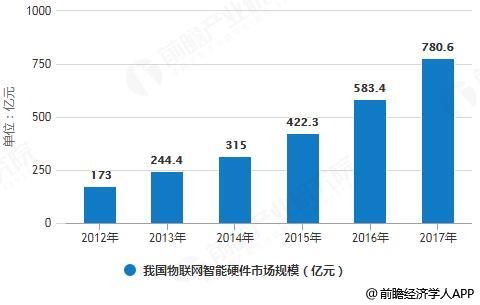 2012-2017年我国物联网智能硬件市场规模统计情况