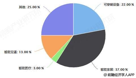 2016年中国智能硬件细分市场结构统计情况