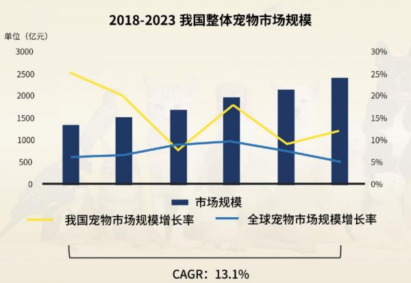 2023宠物电商市场规模520亿元，犬猫市场占八成丨研报笔记