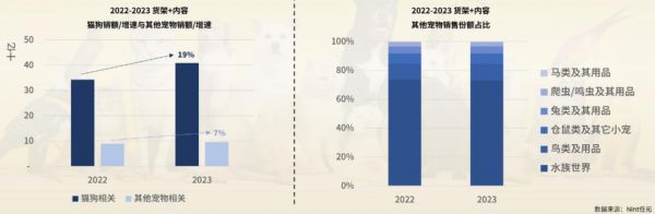 2023宠物电商市场规模520亿元，犬猫市场占八成丨研报笔记