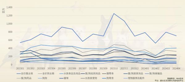 2023宠物电商市场规模520亿元，犬猫市场占八成丨研报笔记