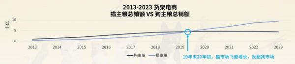 2023宠物电商市场规模520亿元，犬猫市场占八成丨研报笔记