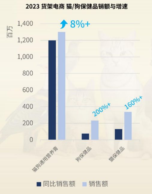 2023宠物电商市场规模520亿元，犬猫市场占八成丨研报笔记